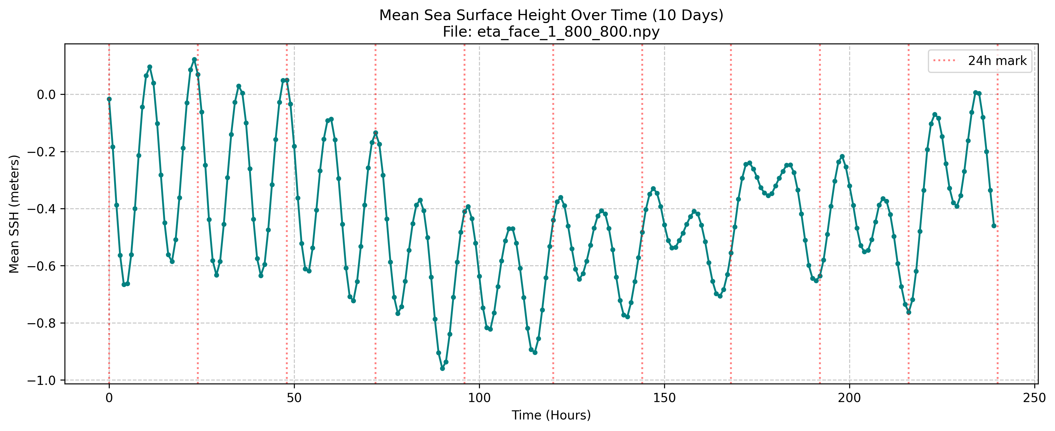 Mean variation in SSH data